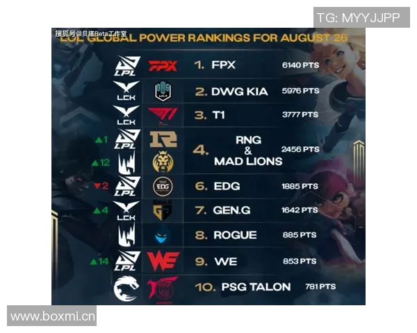 英雄联盟最新状态排行榜揭晓RNG战队荣登第四名引发热议 英雄联盟最新状态排行榜揭晓RNG战队荣登第四名引发热议